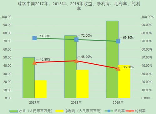 臻客中國IPO 國內忠誠度管理SaaS市場排名第二，軟件開發(fā)與維護成核心競爭力